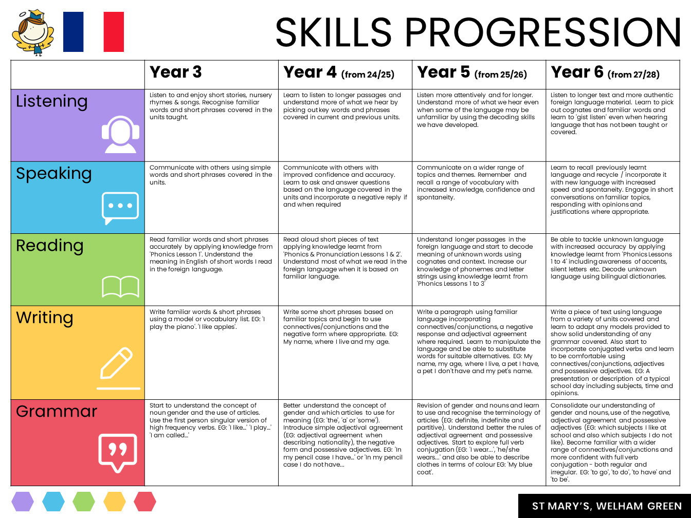 Skill Progression