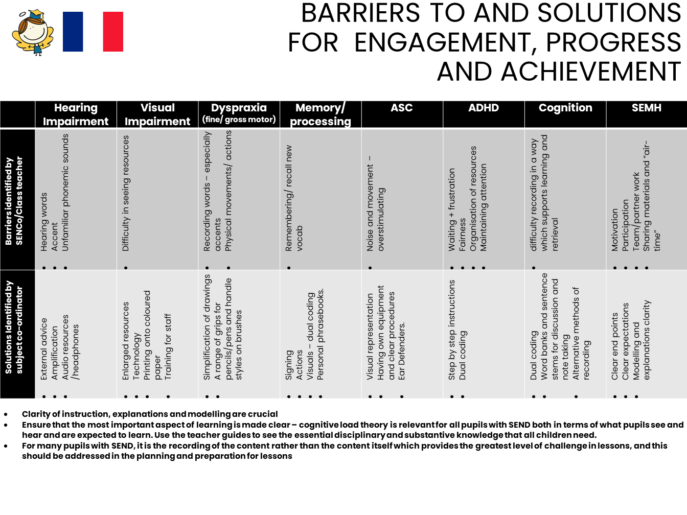 Barriers and Solutions